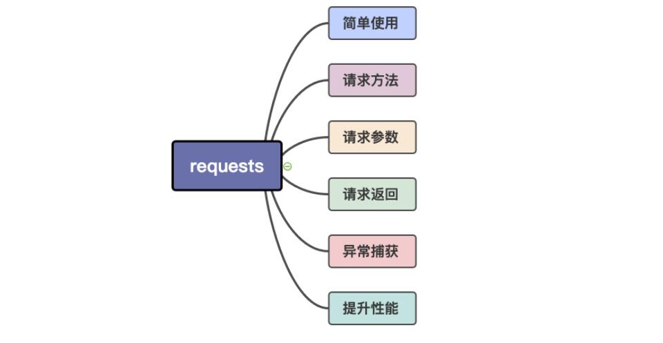 requests Python中最好用的網(wǎng)絡(luò)請求工具 基礎(chǔ)速記+最佳實踐 圖1