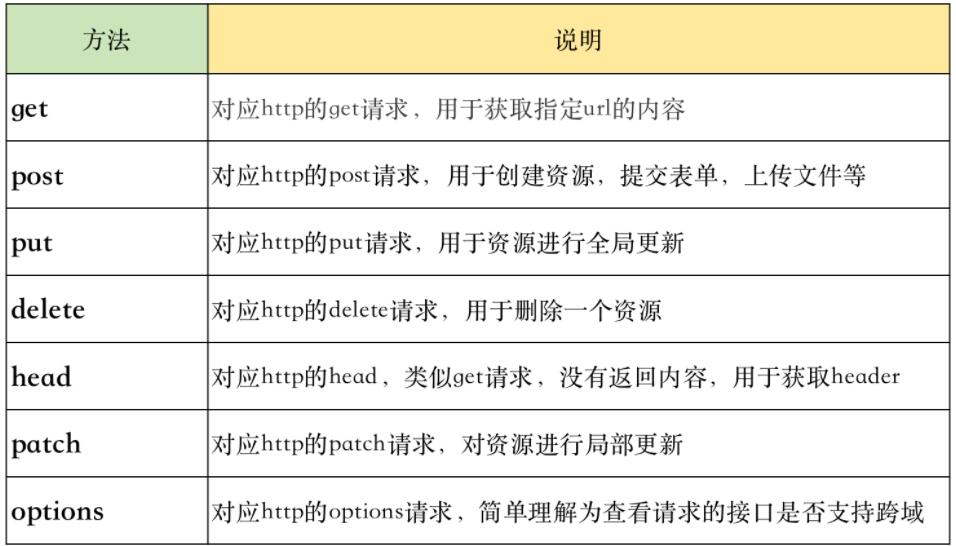 requests Python中最好用的網(wǎng)絡(luò)請求工具 基礎(chǔ)速記+最佳實踐 圖2