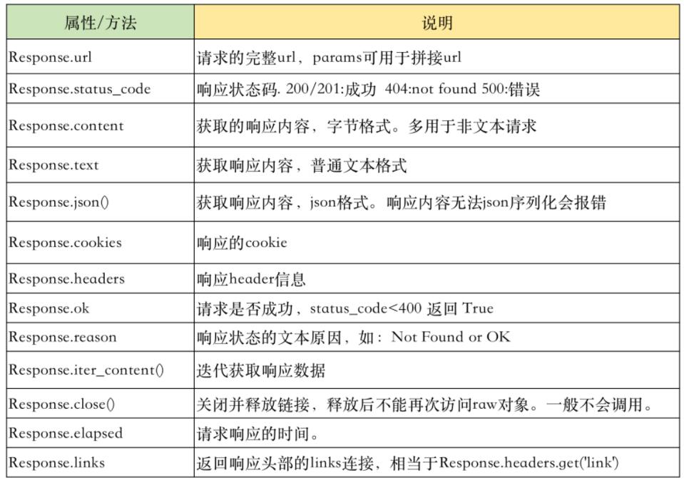 requests Python中最好用的網(wǎng)絡(luò)請求工具 基礎(chǔ)速記+最佳實踐 圖4