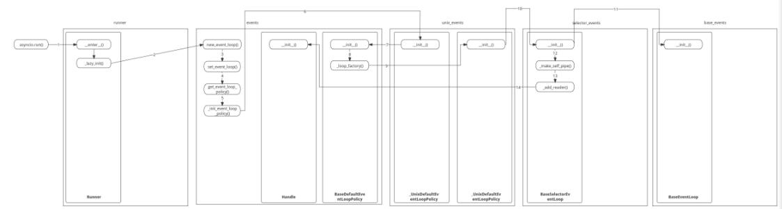 Python asyncio 庫(kù)源碼分析 圖2