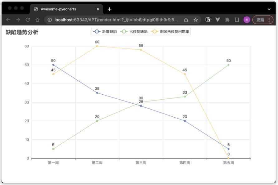 【Python】數(shù)據(jù)可視化利器PyCharts在測(cè)試工作中的應(yīng)用 圖5