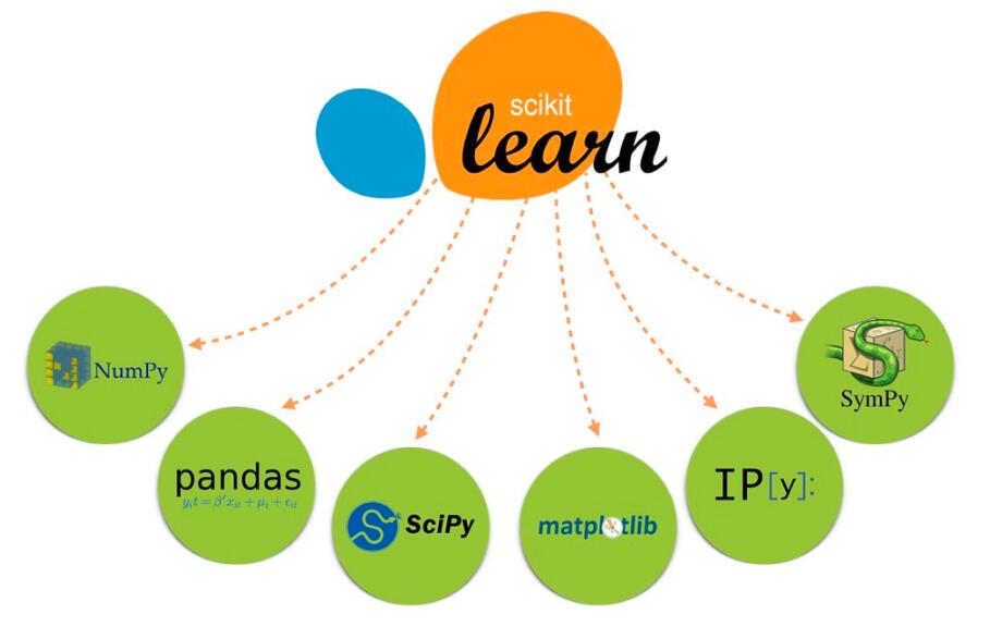 深入Scikit-learn：掌握Python最強(qiáng)大的機(jī)器學(xué)習(xí)庫  圖3