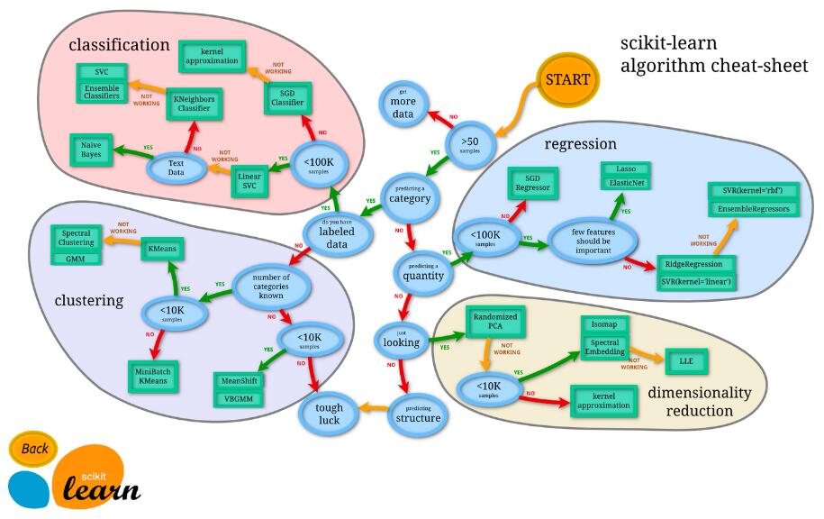 深入Scikit-learn：掌握Python最強(qiáng)大的機(jī)器學(xué)習(xí)庫  圖5