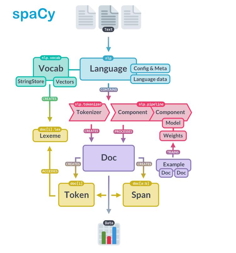 自然語言處理庫spaCy使用指北  圖6