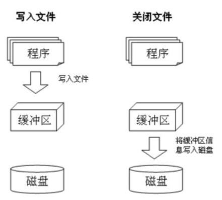 Python    文件寫入操作  圖1