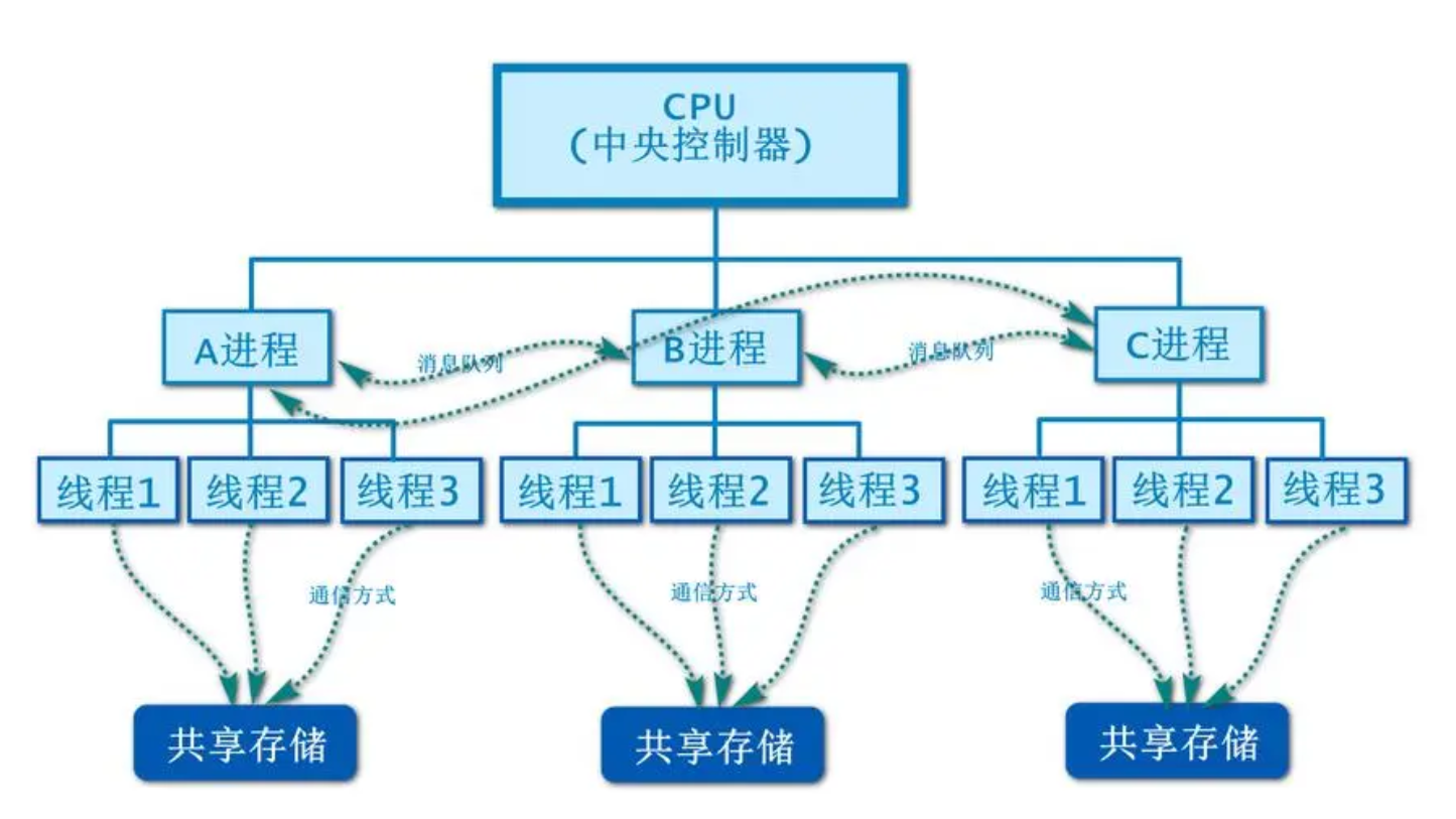 Python     多線程概述  圖2